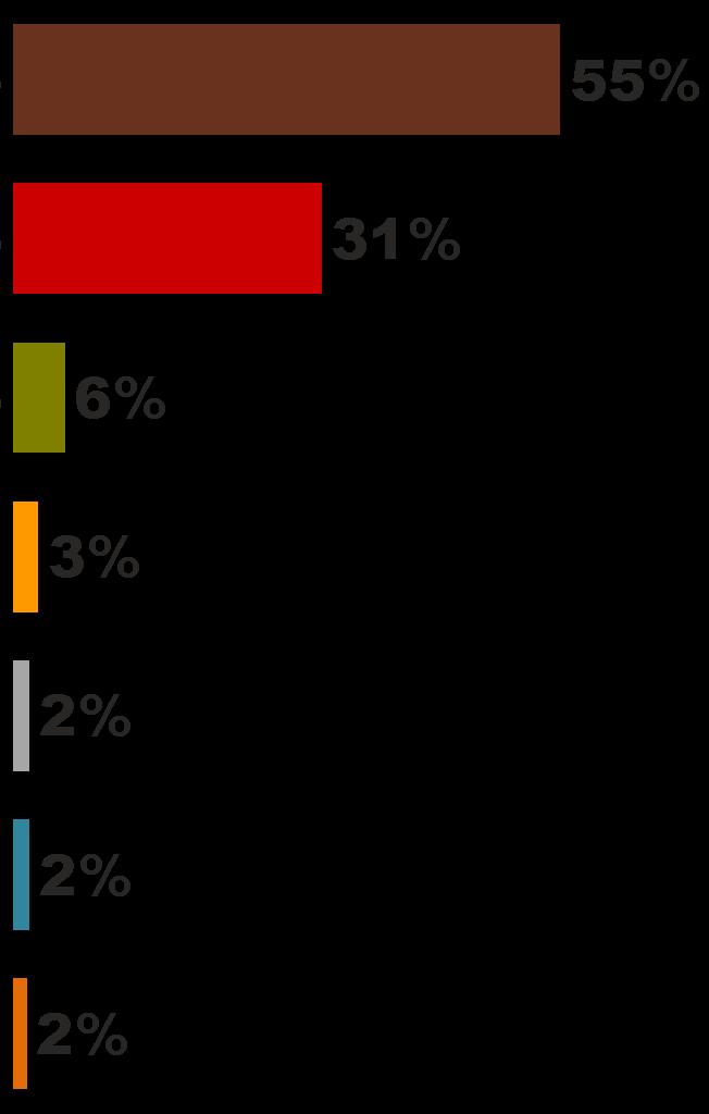 APENAS PARA QUE CONSIDERA QUE NÃO Em qual aspecto o público dos dois eventos NÃO É SIMILAR?