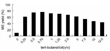 Ana Lúcia da Silva Amorim Figura 2.16 Efeito da quantidade de tert-butanol na reacção de transesterificação (Li et al., 2006).