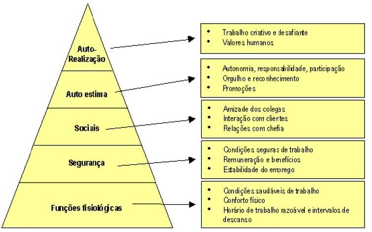 Figura 1 Pirâmide da Teoria das Necessidades de Maslow. Fonte: Robbins (2002).