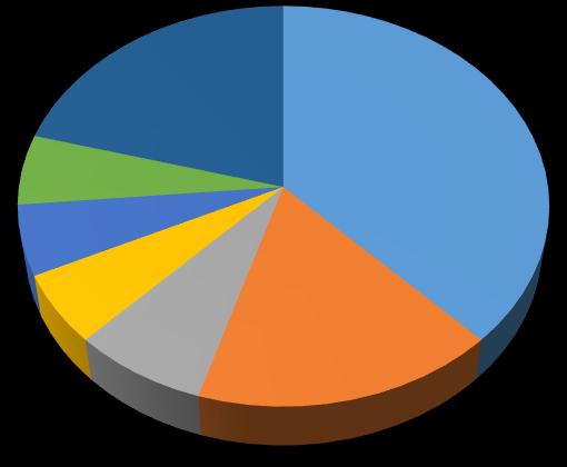 101 Solazyme, Inc. UOP LLC 3 11 20 Phillips 66 Company Neste Oyj 3 3 4 9 ExxonMobil Research and Engineering Company Syntroleum Corporation Outros Figura 15.