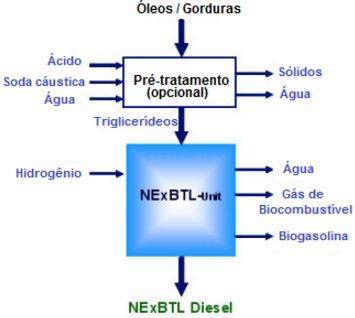 49 A empresa Neste Oyj desenvolveu uma tecnologia de produção de diesel renovável de qualidade premium NExBTL que permite o uso flexível de qualquer óleo vegetal ou resíduos e o produto corresponde à