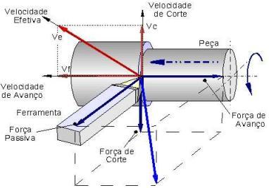Movimento de penetração (a p ) é o movimento que determina a profundidade de corte ao deslocar a ferramenta em direção ao interior da peça (sentido radial) e assim regular a profundidade de corte e a