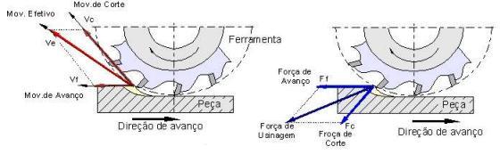 4.3 Fresadora Operação de usinagem na qual a ferramenta (fresa) apresenta arestas cortantes ao redor do seu eixo, girando com movimento uniforme (rotacional) para remover o cavaco.