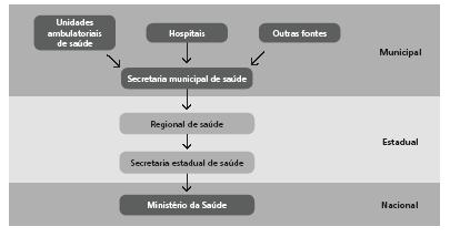 Sistema de Informações sobre Agravos de Notificação SINAN Fluxo de informação Fonte: Guia de vigilância