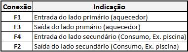 Na placa frontal dos BPHE há uma seta que indica a parte dianteira do trocador e a localização dos circuitos/canais internos e externos.