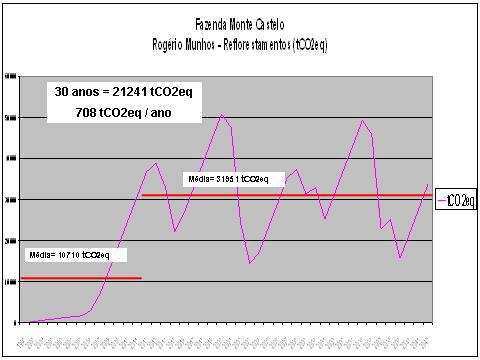 B. Benefícios Sócio-Econômicos Esperados Estimativas do carbono sequestrado e conservado (em tco 2 e.por favour anexar a planilha se disponível.