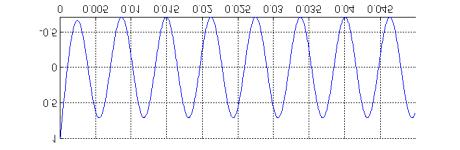Figura 30 - Resposa ao cosseno, condição inicial nula e ω = 10 3 rad/s. 1.6.3.4 Exciação sinusoidal com ω >> 1 τ ; v c (0- ) = 0 Nese caso, eremos para a saída: Eq.