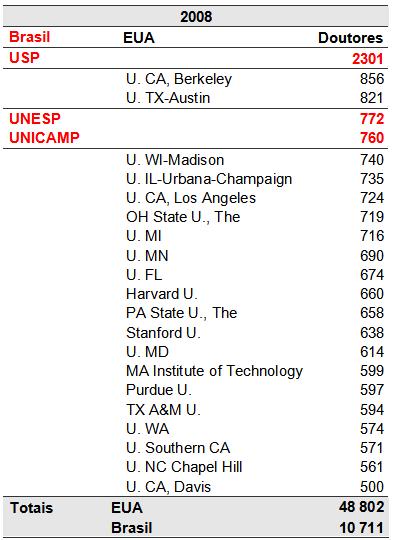 USP X outras Universidades quanto ao número de Doutores/ano Rankings