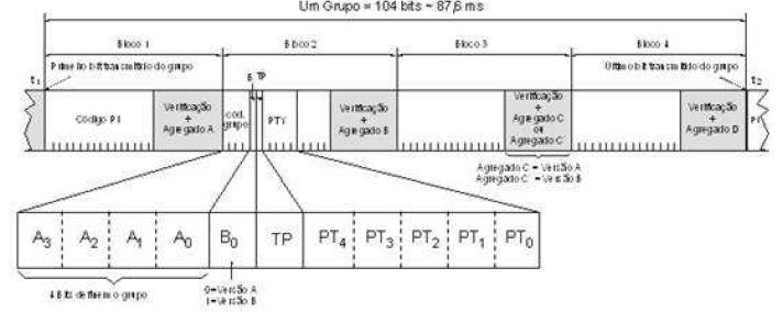 FORMATO DE MENSAGEM E ENDEREÇAMENTO DO RDS - Código PI = Código identificador da emissora = 16 bits; - Código PIN = Quando o PIN for trocado, um