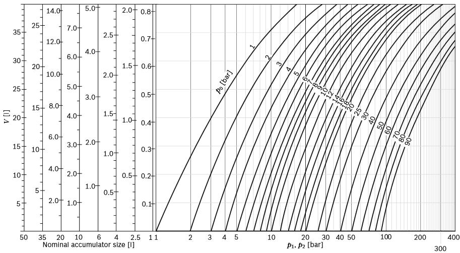 R979037122 ABDT 13/47 Gráfico para cálculo de acumuladores de diafragma tipo HAB (mudanças adiabáticas de