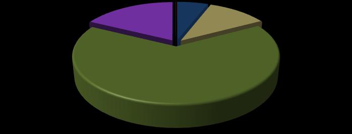 Gráfico 11 Distribuição dos alunos por modalidade ensino em Rio dos Cedros - 2007 17,6% 0,0% 0,1% 0,0% 5,9% 11,3% Creche Pré-escola Ensino Fundamental Ensino Médio Educação Profissional (Nível