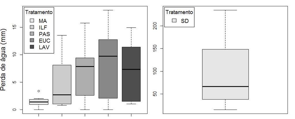 Box-Plot das perdas de água Sinop, MT (Rieger et al., 2016) - 2.