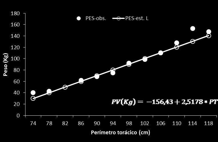 (Tabela 11), desenvolveu-se equação de predição dos pesos ajustado, a qual apresentou R 2 de 0,9638 (Figura 8).