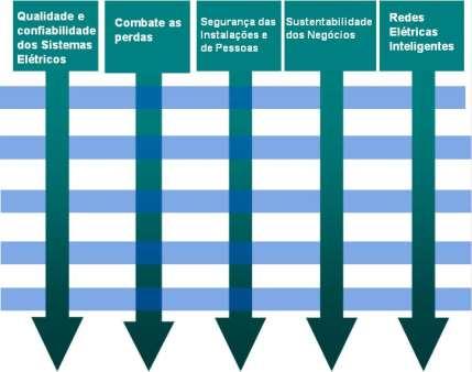 O Programa de P&D da Neoenergia Temas estratégicos NEOENERGIA Missão, Visão, Valores PE do Grupo Neoenergia Temas estratégicos são utilizados como