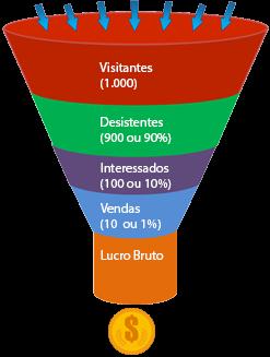 Lucro na Comercialização de Produtos Digitais Como a empresa lucra? Exemplo de operação realizada para a venda de produtos digitais: Preço do produto digital: R$ 200,00.