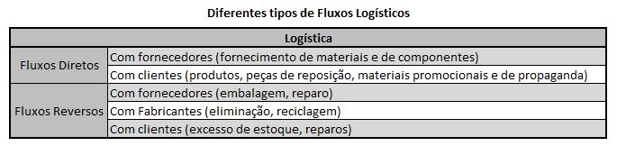 26 Logística é o processo de planejar, implementar e controlar de maneira eficiente o fluxo e a armazenagem de produtos, bem como os serviços e informações associados, cobrindo desde o ponto de