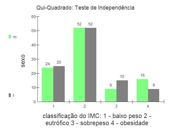 371 Tabela 1: Valores descritivos e do teste t do gênero feminino e masculino Variáveis X ± s Máximo Mínimo T (p) IC (95%) Peso (masculino) Peso (feminino) Altura (masculino) Altura (feminino) IMC