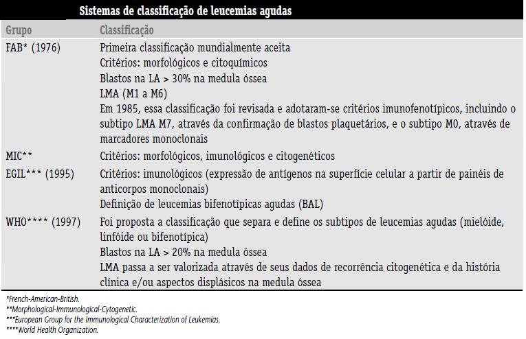 LEUCEMIA BIFENOTÍPICA Entre as leucemias agudas existe um tipo raro que consiste em uma neoplasia das células progenitoras sanguíneas que expressam antígenos de superfície de ambas as linhagem,