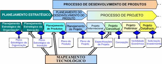 Capítulo II Processo de Desenvolvimento de Produtos: Revisão Bibliográfica 10 buscam estabelecer a estrutura funcional do produto, ou seja, quais funções ele deve atender.