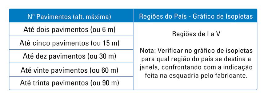 3.2. TIPOLOGIAS DAS ESQUADRIAS REQUISITOS: a) PORTAS DE GIRO (com 01, 02 e 04 Folhas): Especificações Técnicas: 1.