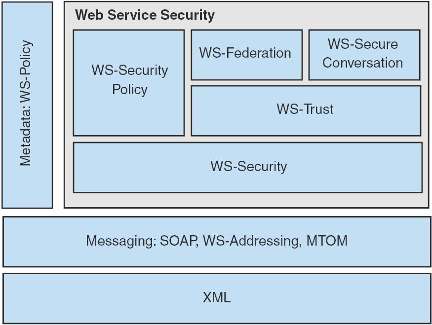 Normas XML Encryption XML Signature SAML WS-Security WS-SecurityPolicy WS-Trust WS-SecureConversation WS-Federation XACML REL XAdES?