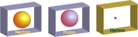Espectro de Partículas Elementares (1932) neutrão protão