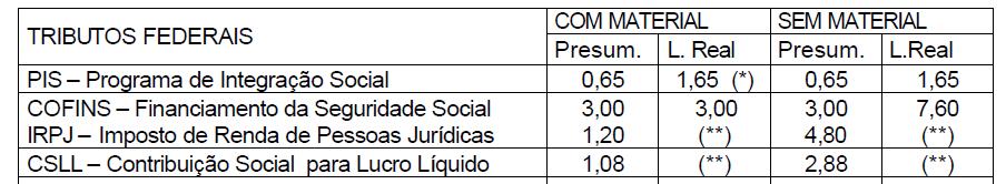 Em Curitiba, a alíquota do ISS varia de 2% a 5%, de