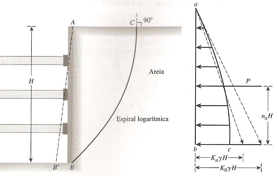 Figura 2.4 Distribuição do empuxo de terra aplicado sobre uma cortina escorada com rotação em torno do topo (Das, 2007).
