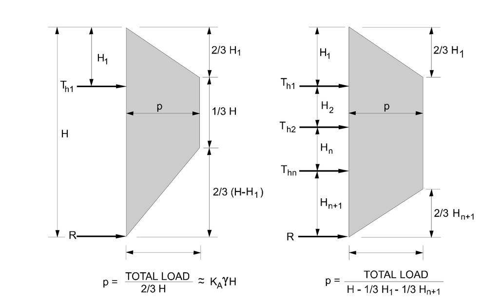 As Figuras 2.6 e 2.7 mostram os diagramas de empuxo aparente em função dos espaçamentos das escoras ou tirantes, propostos por Terzaghi e Peck e Sabatini et al., (1999), citado em Ray (2006).