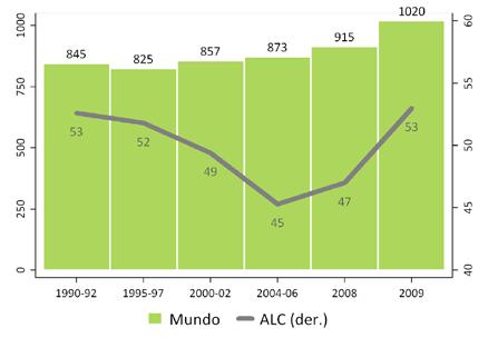 Evolução do número de subnutridos no mundo, 1990-92 a 2009 ( Milhões de