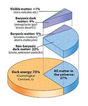 que esta massa não está na forma de estrelas,