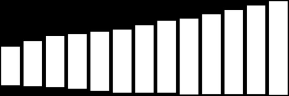 Em milhões de veículos PERFIL DA FROTA NACIONAL DE VEÍCULOS Bradesco em milhões de veículos LEVES Perfil da Frota Nacional de Veículos - 2011-2020 - Fonte e projeção: EPE Elaboração: 63,0 56,0 49,0