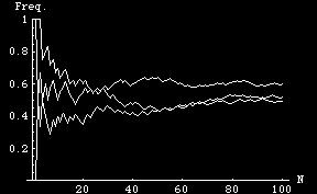 A esta tabela segue-se o correspondente gráfico da frequência relativa f N (A) (à esquerda) e o deste e de outros dois conjuntos de 100 lançamentos (à direita).