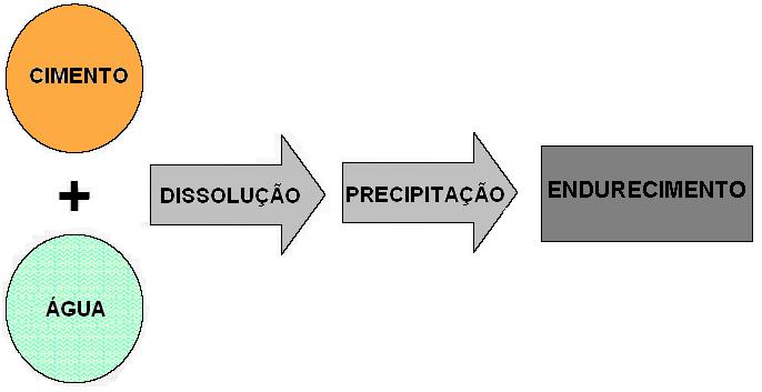 Porosos Volume: 20 a 25% ph elevado da pasta (ph 13) (Andión et al., 2001) Solúveis em água Muito reativos quimicamente (Andión et al.