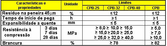 265 CP V ARI - RS CIMENTO de ALTA RESISTÊNCIA INICIAL RESISTENTE A SULFATOS NBR 5733 Resíduo na # 200 < 6 % Superfície específica Blaine > 300 (m²/kg) Tempo de pega mínimo 1h Expansibilidade a quente