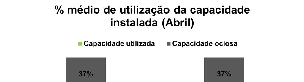 Aumenta a ociosidade da capacidade instalada: Para 52,0% dos respondentes a utilização da capacidade