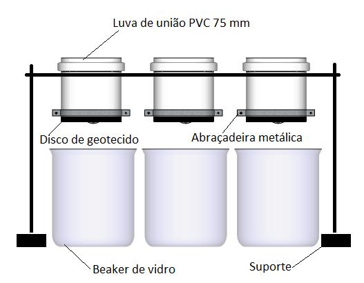 57 Figura 26 Sistema de bancada desenvolvido para desaguamento de lodo em geotecido Fonte: (Próprio Autor) Os equipamentos utilizados nos ensaios estão indicados no Quadro 1, e os parâmetros