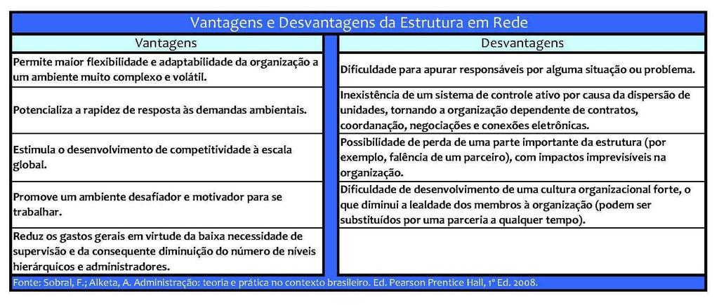 Aula 01 Figura 25 - Vantagens e desvantagens da estrutura em rede.