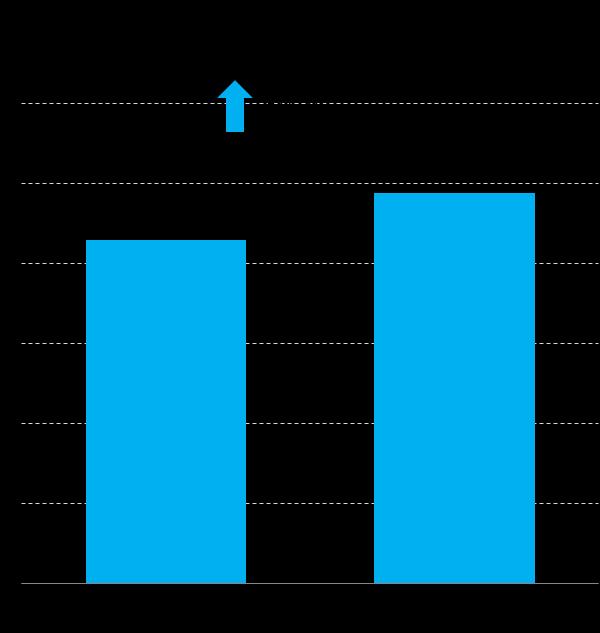 Resultados Produto da Atividade Bancária M O Produto da Atividade Bancária aumentou 13,7% face ao período homologo, em