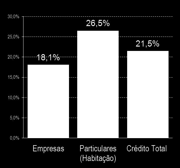 Indicadores de Negócio Quotas de Mercado (fev-14) Depósitos Crédito % A quota de mercado dos depósitos