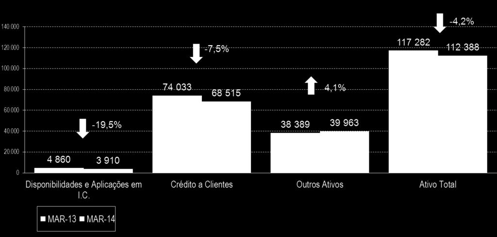 Indicadores de Negócio Ativo Líquido M O ativo líquido reduziu-se para 112 388 milhões de euros (-4,2% do que em março de 2013), em resultado dos