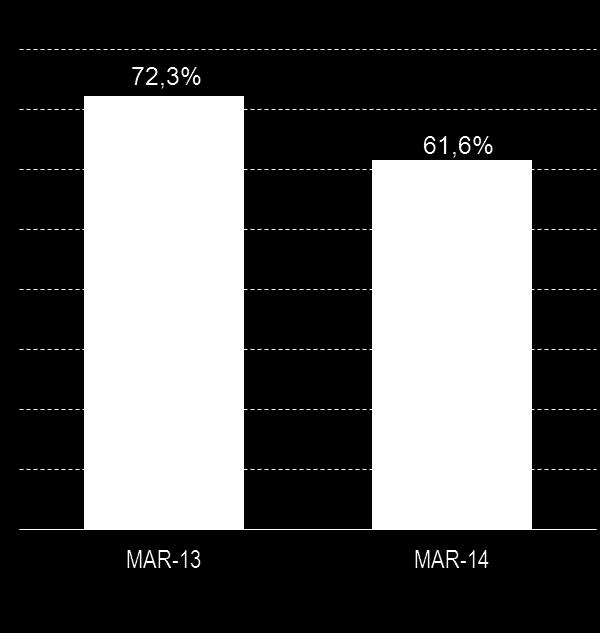 Outros Indicadores Rácio Cost-to-Income % A CGD continua a atribuir elevada prioridade à racionalização operacional e aumento de eficiência, como se verifica no rácio cost-to-income que se situou em