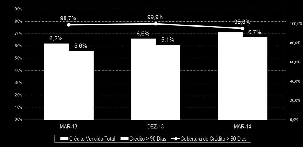 Outros Indicadores Rácios Crédito Vencido % Os indicadores de qualidade de crédito ainda não evidenciaram uma descida no 1º
