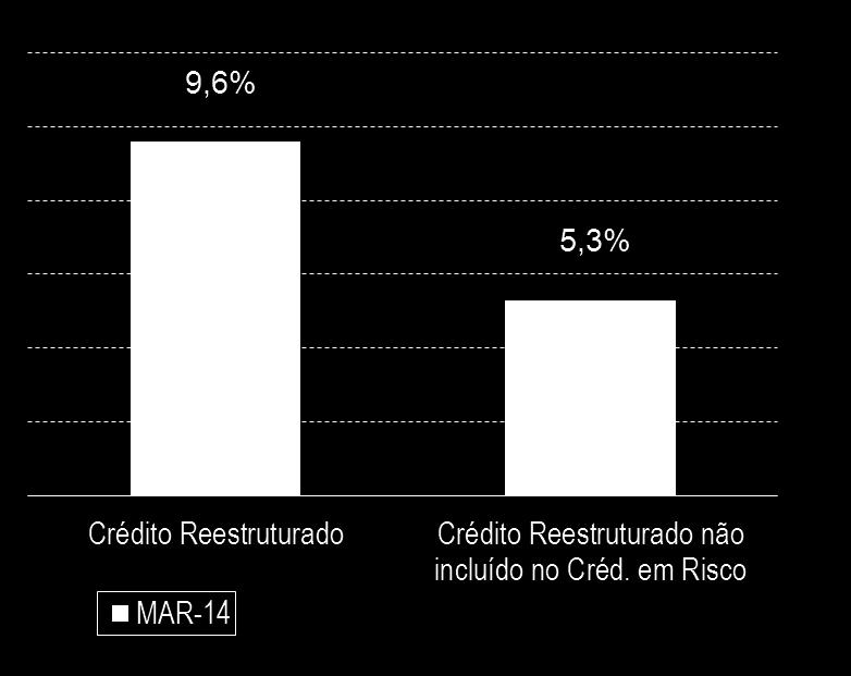 Outros Indicadores Rácios Crédito Reestruturado % O Rácio de Crédito Reestruturado, calculado de acordo com a Instrução nº 32/2013 do Banco de Portugal,