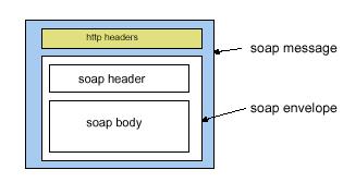 Usar SOAP fazer RPC SOAP é uma forma de fazer