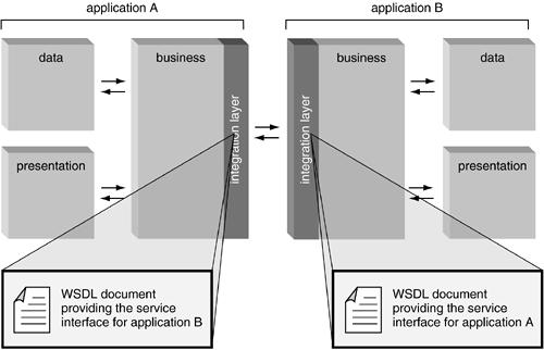 WSDL Web Services Definition Language A camada de integração introduzida pela estrutura de web services estabelece um padrão,