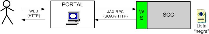 Handlers Configuração Cliente: wscompile_config.xml <wsdl location=...... <handlerchains> <chain runat= client"> <handler classname= handlerclass"> <property name="prop" value="val"/>.