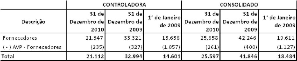 A movimentação do imobilizado apresentam-se da seguinte forma: NOTA 10 - FORNECEDORES Conforme a Deliberação CVM n 564/08, a Companhia efetuou a aplicação da