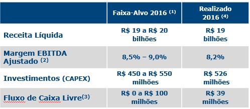 Comentário Sobre o Comportamento das Projeções Empresariais GUIDANCE 2016 (1) Premissas com base nas taxas de câmbio de R$ 3,47/US$1,00.