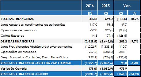 RELATÓRIO DA ADMINISTRAÇÃO 2016 Relatório da Administração No que tange as exportações brasileiras, destaca-se a abertura do mercado norte-americano para a carne bovina in natura brasileira.